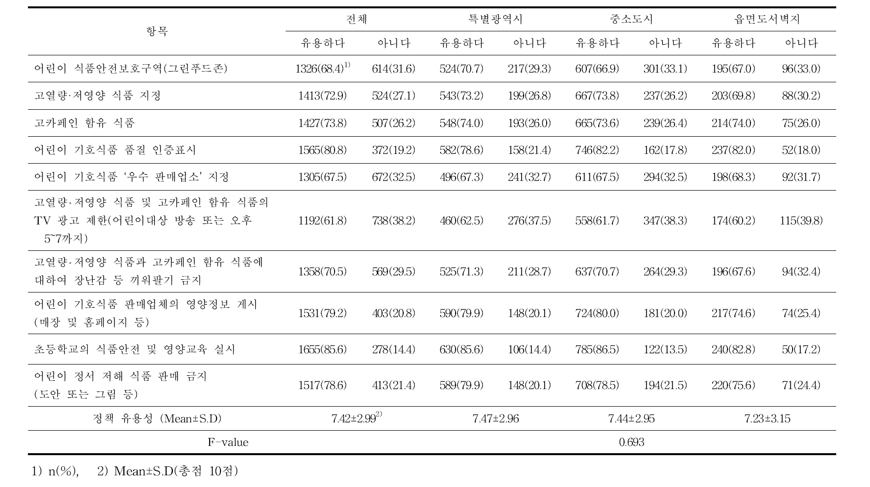 지역별 보호자의 어린이 기호식품 관련 정책 유용성