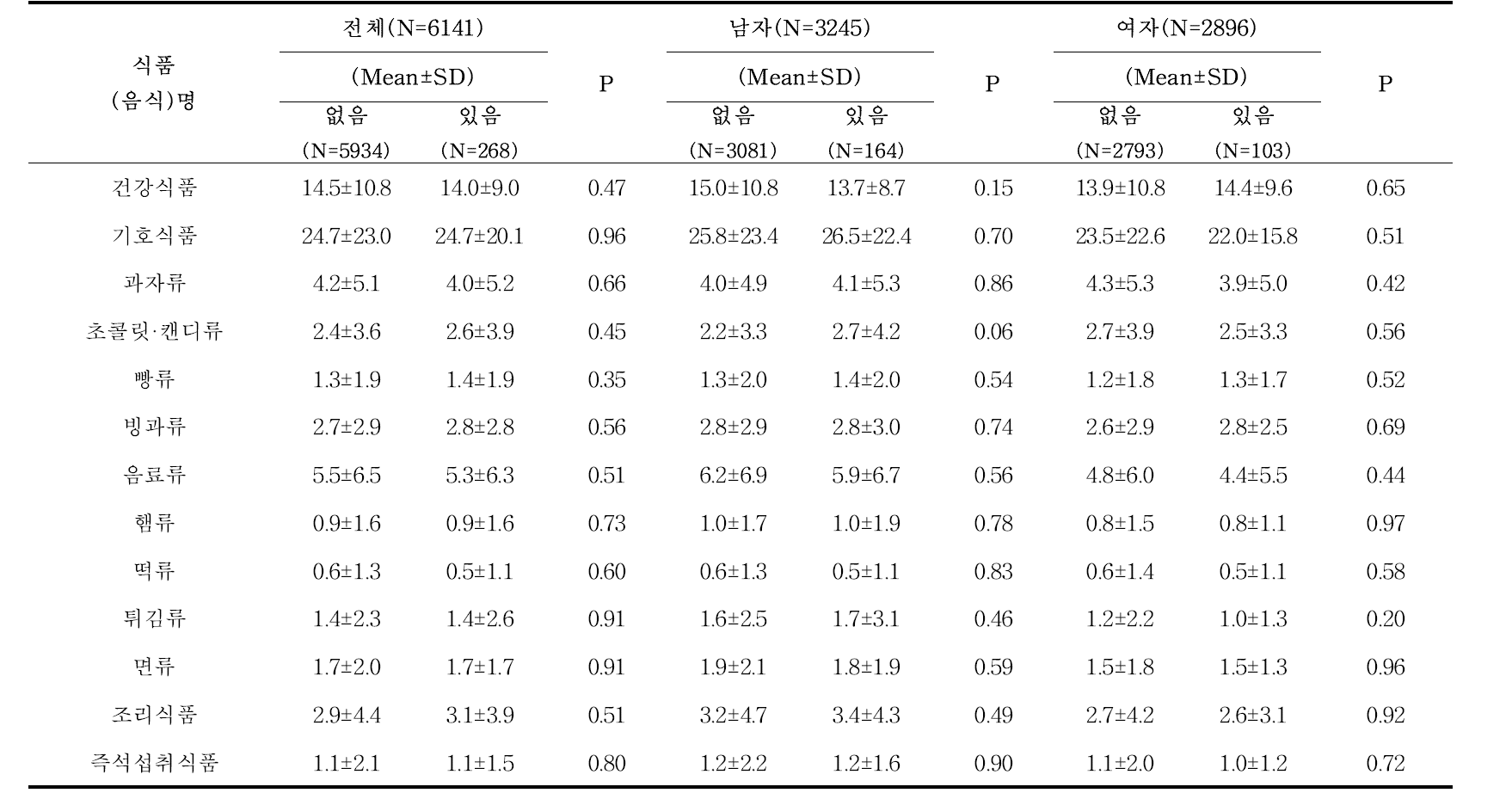 우수판매업소 유무에 따른 주별 기호식품 섭취 빈도, 성별