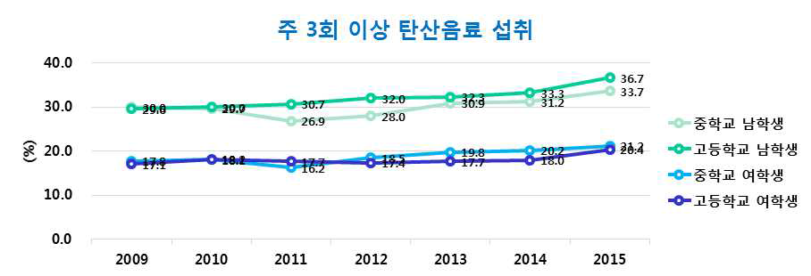 청소년 주 3회 이상 탄산음료 섭취