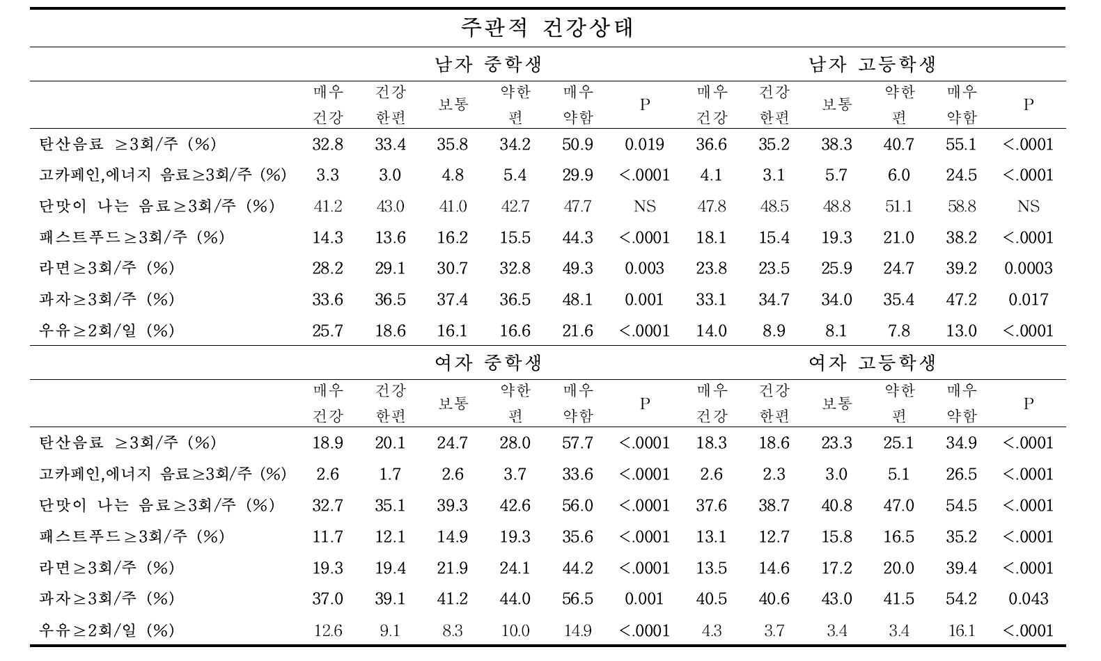 청소년 성별, 학교급별 주관적 건강상태에 따른 기호식품 고섭취자 비율