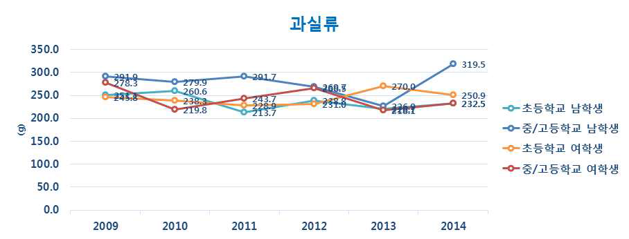 성별, 학교급별에 따른 과실류 섭취량