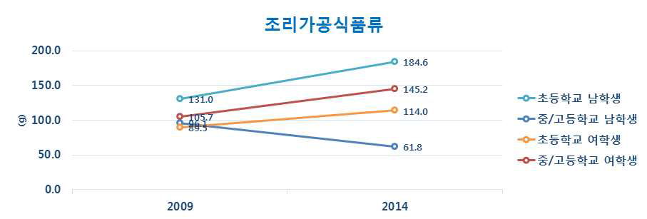 성별, 학교급별에 따른 조리가공식품류 섭취량