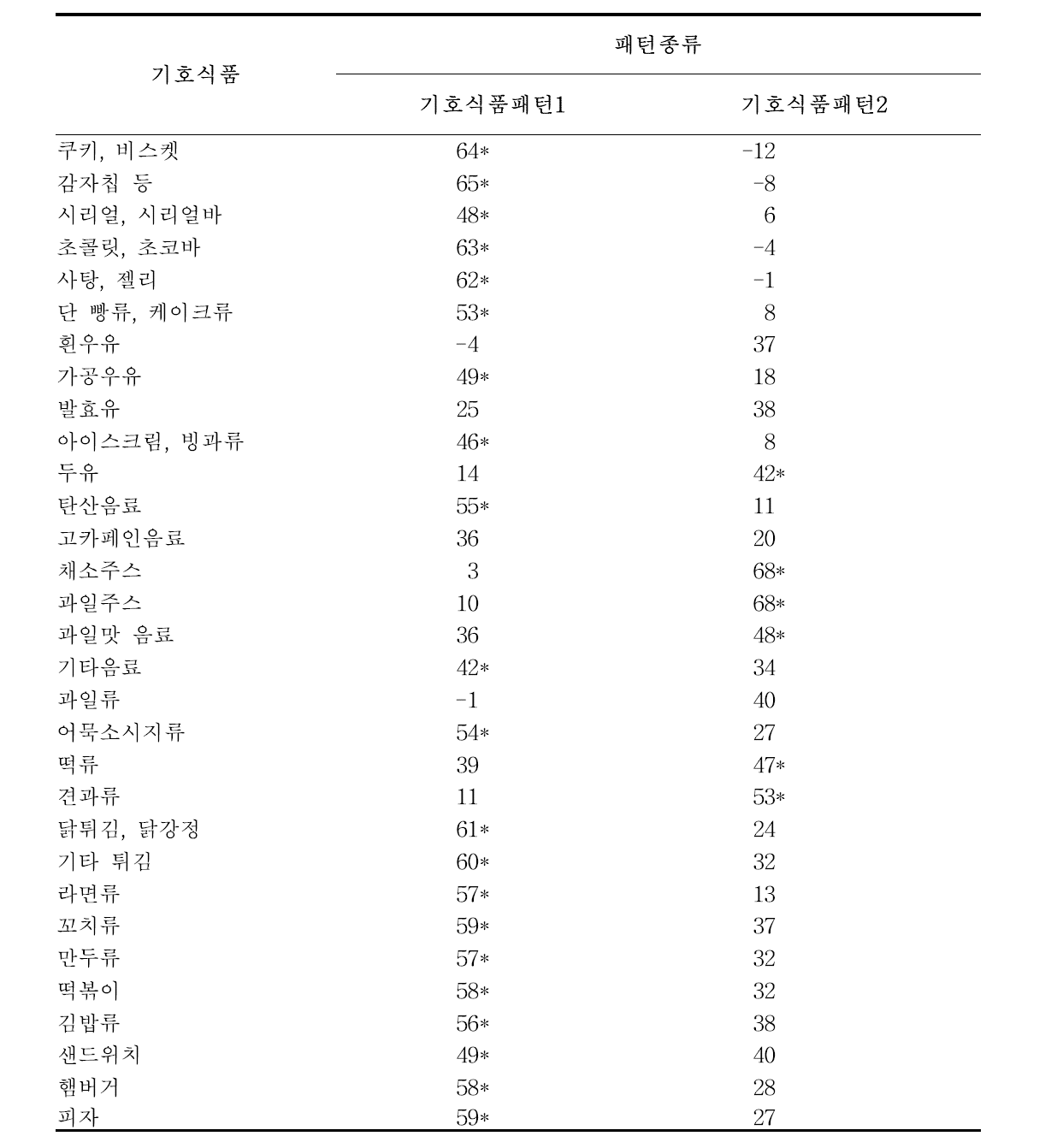 전체 연구대상자의 기호식품 섭취 패턴 요인분석