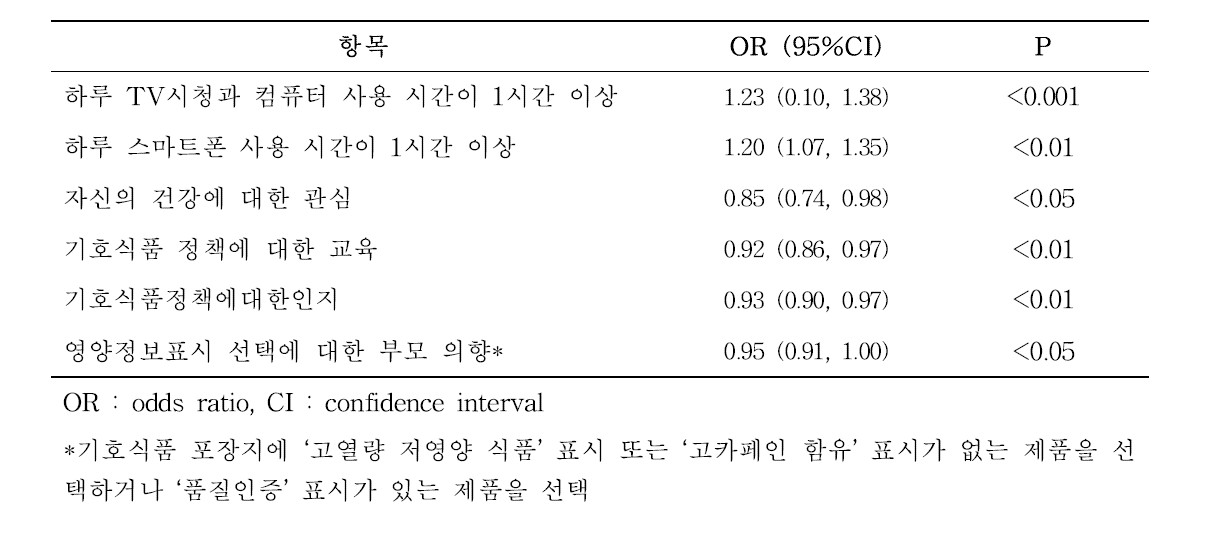 초등학생 '건강섭취 기피위험'과 관련된 영향요인 분석결과