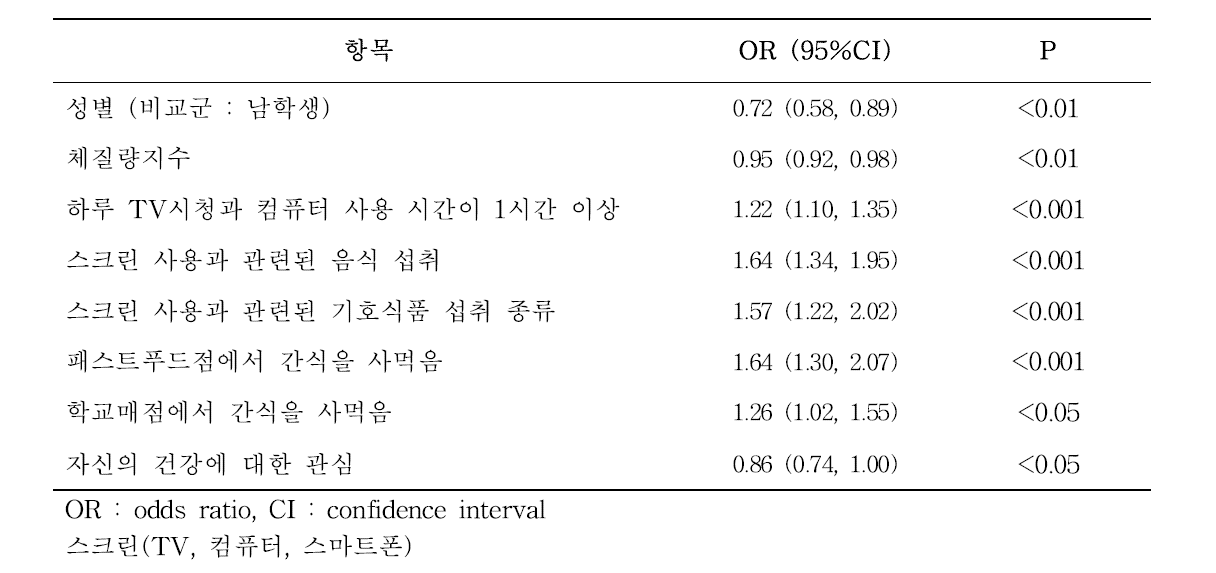 고등학생 '고열량·저영양식품 섭취 위험'과 관련된 영향요인 분석결과