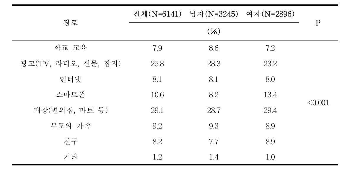 기호식품에 대한 정보 경로