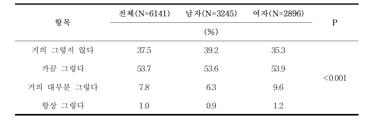 매체에서 먹고 싶은 음식이 나올 경우, 실제 섭취 양상