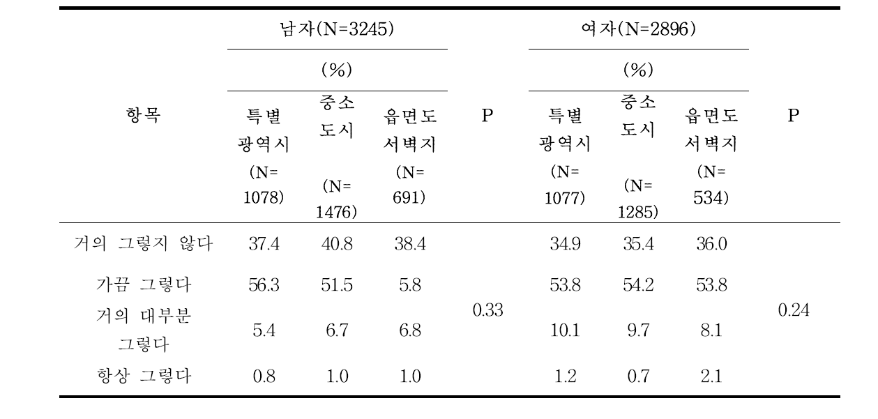 지역에 따른 매체에서 먹고 싶은 음식이 나올 경우, 실제 섭취 양상