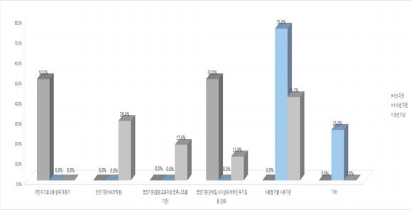 존속 연수와 품질인증기준 중 가장 개선이 필요한 것