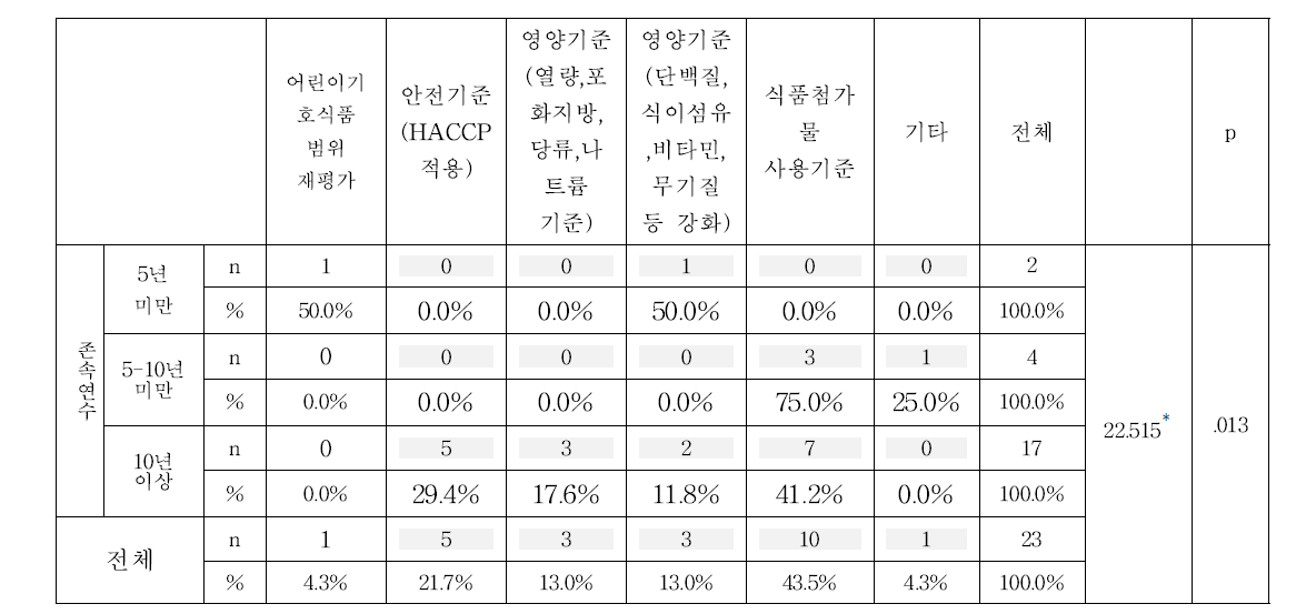 회사의 존속 연수와 품질인증기준 중 가장 개선이 필요한 것과의 차이