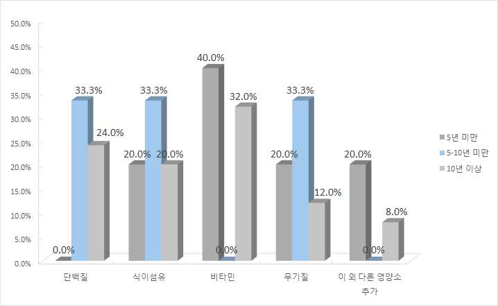 존속 연수와 영양기준 중 품질인증 활성화를 위해 가장 개선이 필요한 항목