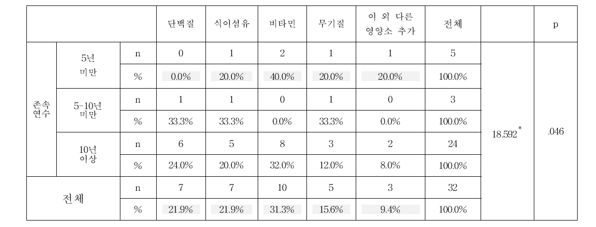 존속 연수와 영양기준 중 품질인증 활성화를 위해 가장 개선이 필요한 항목과의 차이