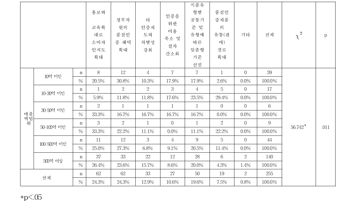 2015년 추정 매출액 범위와 어린이 기호식품 품질인증제도에 우선 개선되어야 할것과의 차이 검정