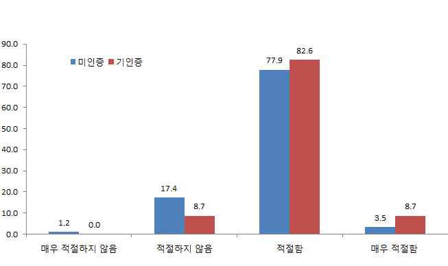 현행 어린이 기호식품 품질인증기준에 대한 적절성