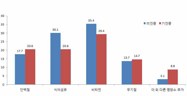 영양기준 중 품질인증 활성화를 위해 가장 개선이 필요한 항목