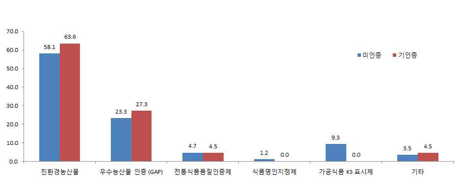 현재 진행되고 있는 타 분야 식품인증제도 중 모범사례