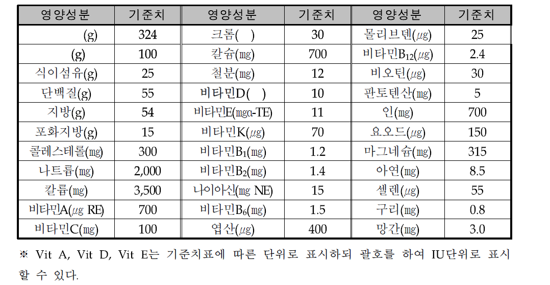 1일 영양성분 기준치표