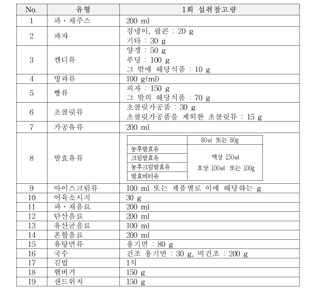 1회섭취참고량