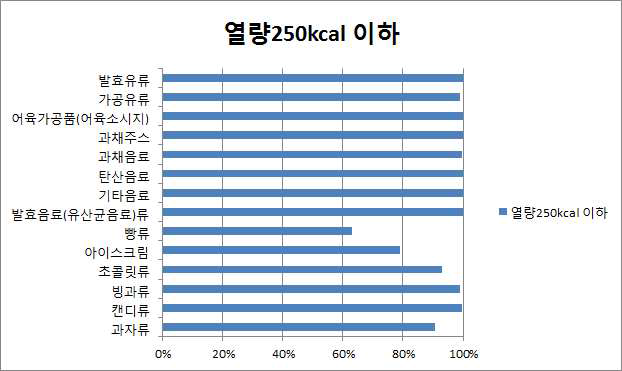 현행 기준 대비 75%로 하향조정시