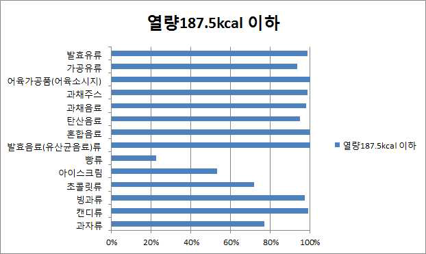 현행 기준 대비 50%로 하향조정시