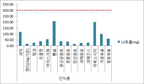 간식용 어린이 기호식품의 나트륨 함량 평균 분석결과