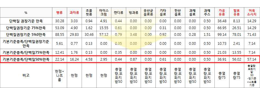 단백질 기준 하향조정시 기준충족 예측 시뮬레이션 분석결과