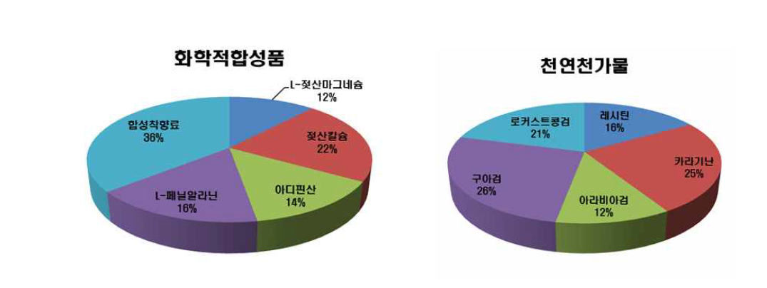 어린이 기호식품에서 많이 사용되는 식품첨가물 상위 5개