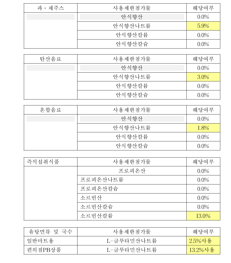 어린이 기호식품 중 품질인증기준에서 금지된 식품첨가물 사용현황