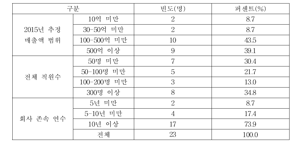 기인증 업체 응답자의 일반현황