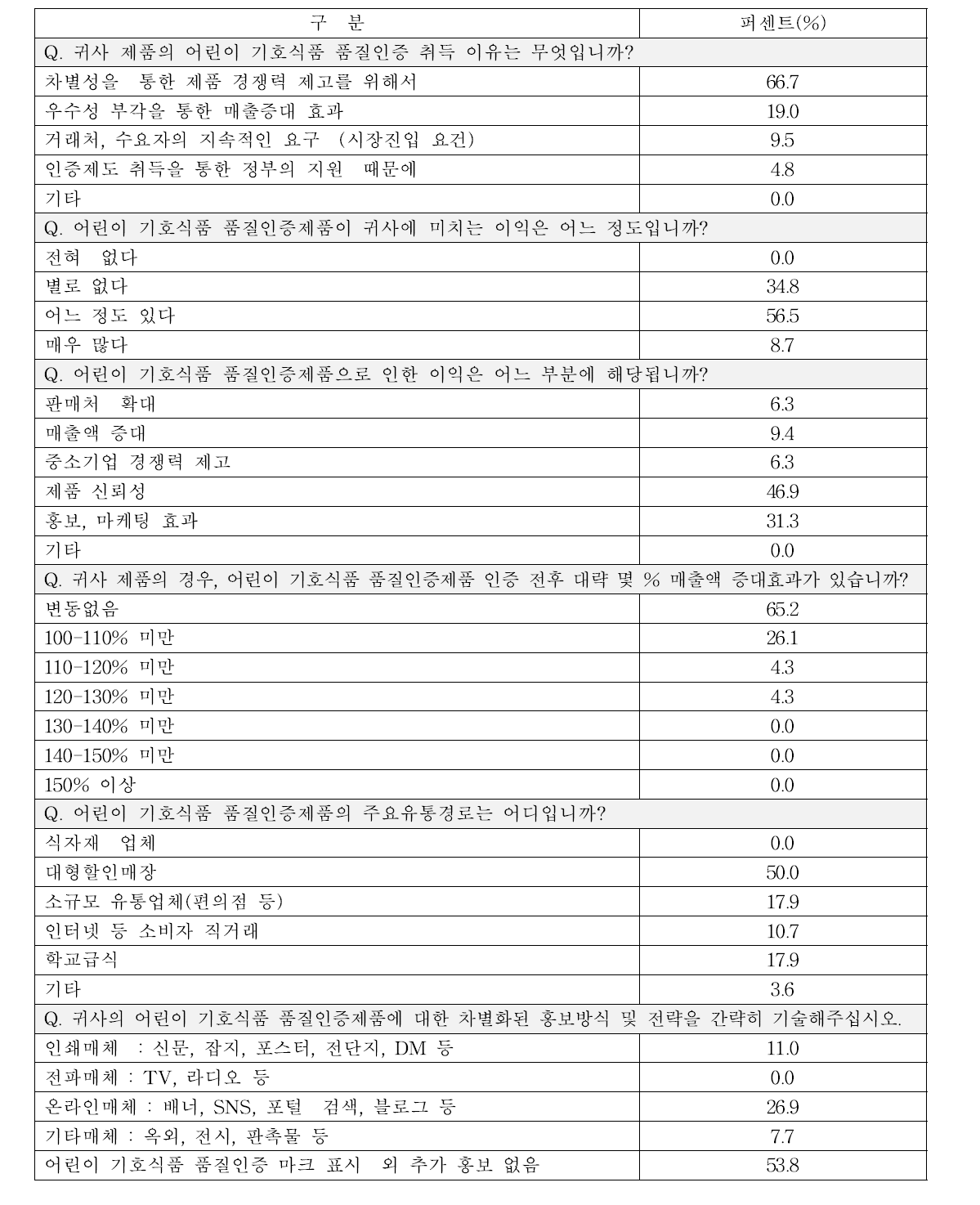 기인증 업체를 대상으로 한 조사결과