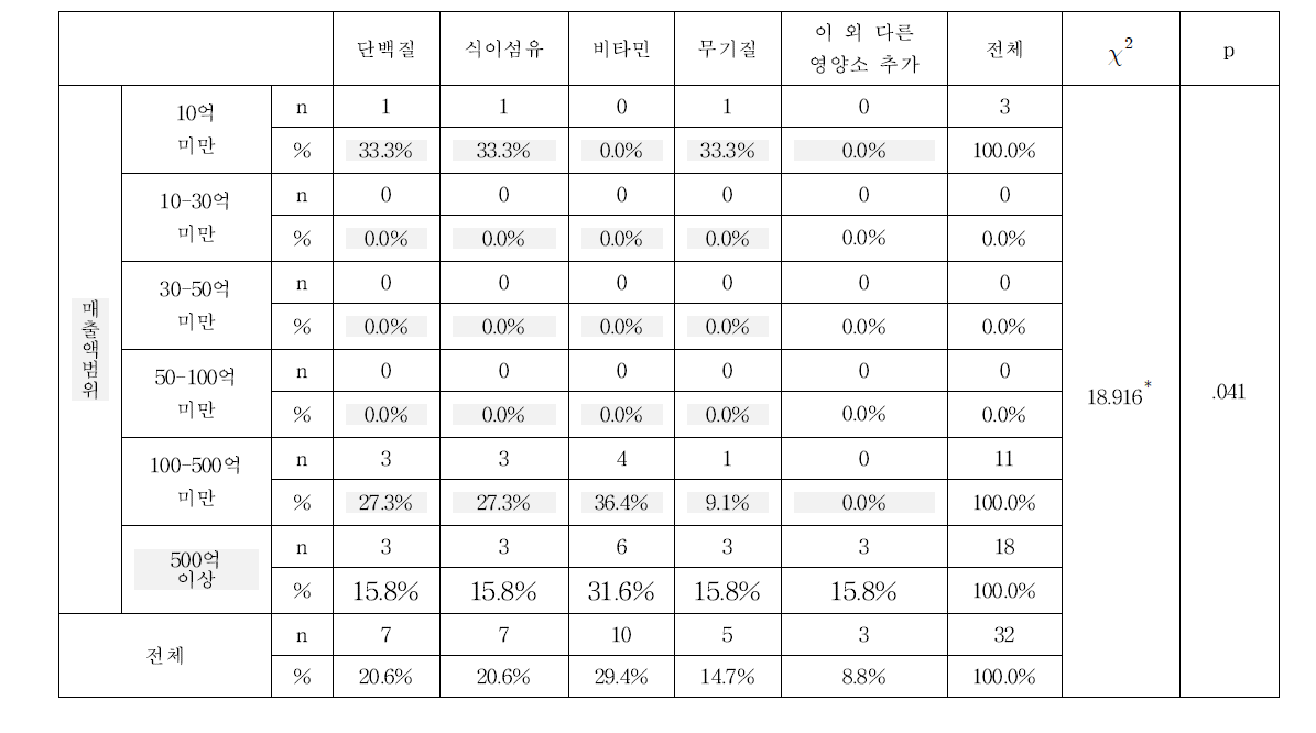 매출액 범위와 영양기준 중 품질인증 활성화를 위해 가장 개선이 필요한 항목과의 차이 검정