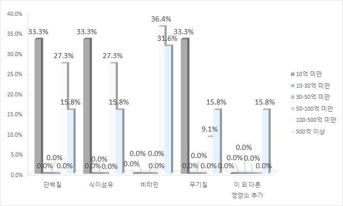 매출액 범위와 영양기준 중 품질인증 활성화를 위해 가장 개선이 필요한 항목