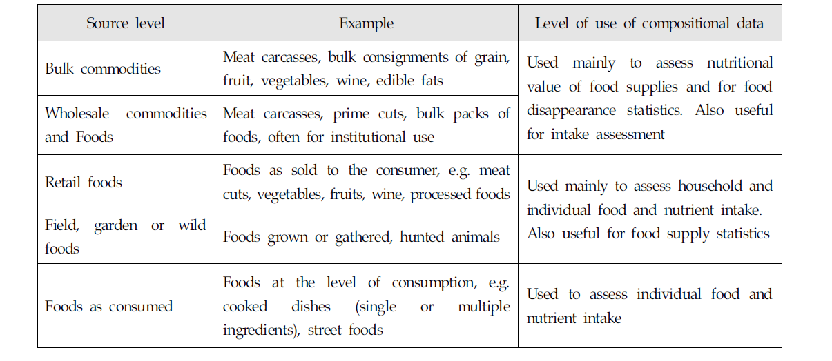 Major sources of food samples for analysis for a food composition database (FAO)