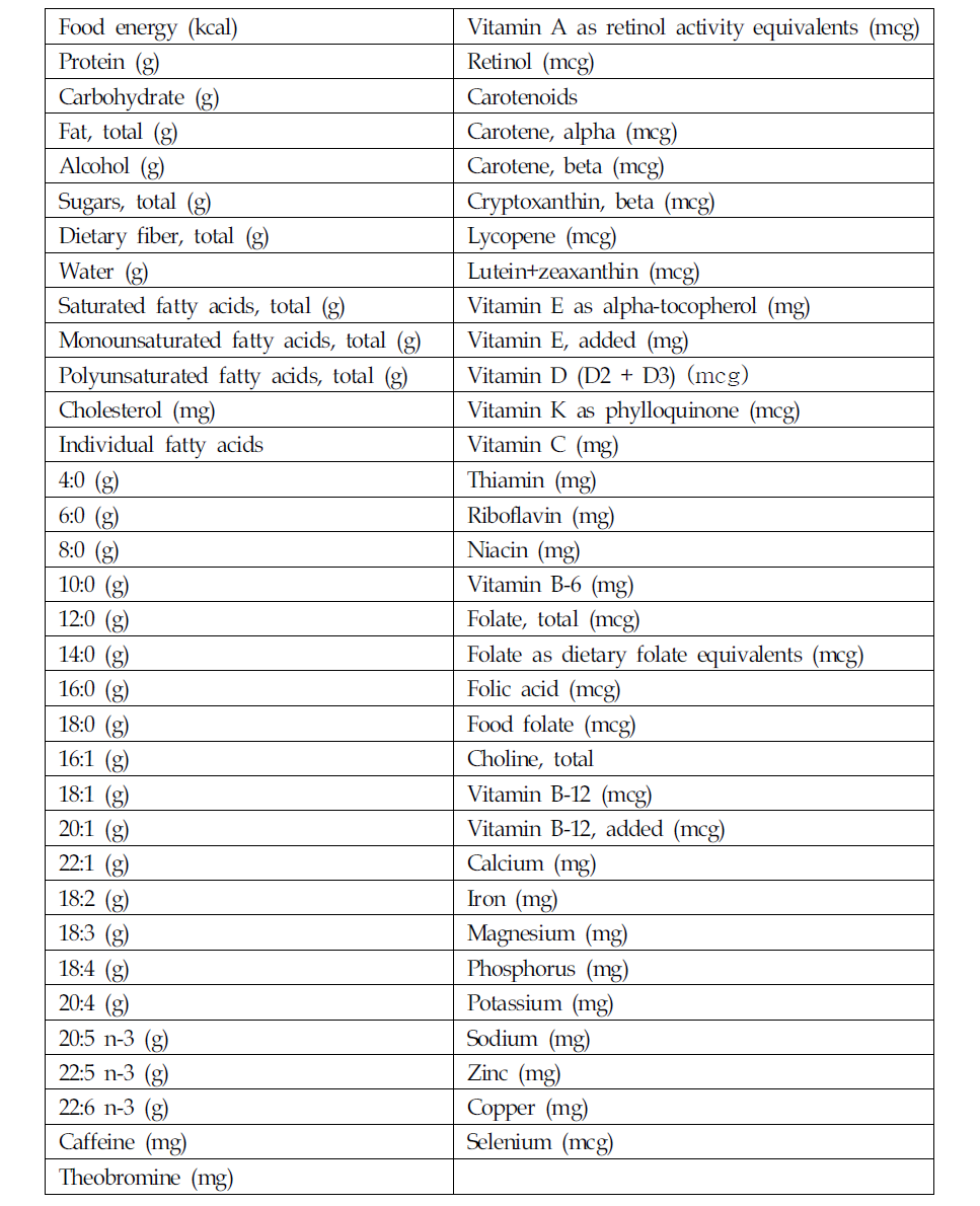 List of nutrients/food components and units in the FNDDSa