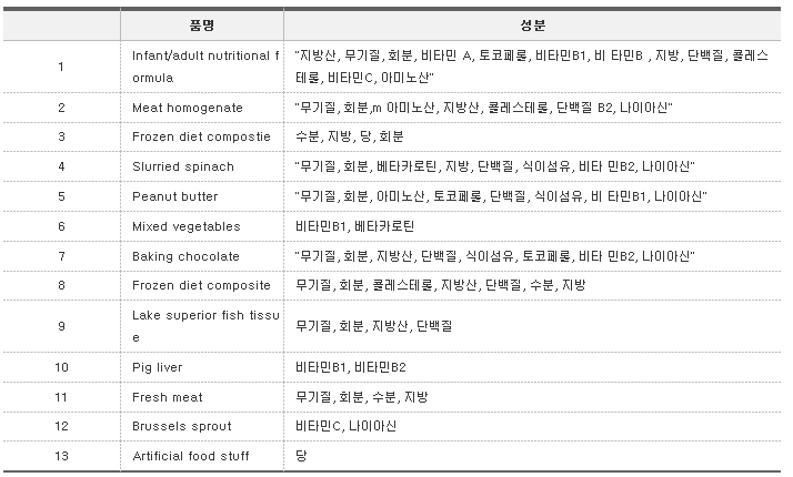 식품영양성분 국가관리망에서 사용한 인증표준물질(CRM)
