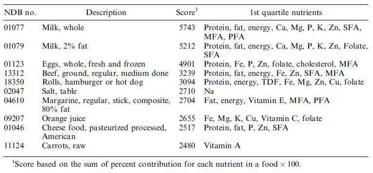 Top 10 single ingredient/simple foods using nutrient consumption scoring in the Key Food approach