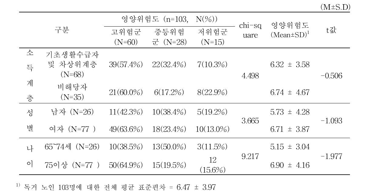 소득계층, 성별, 나이에 따른 영양위험도