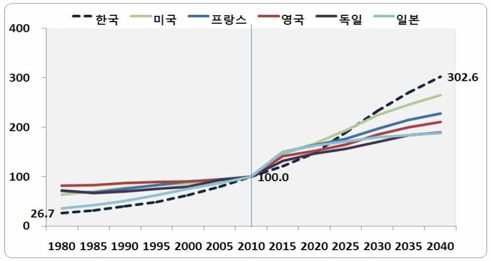 고령인구의 증가: 선진국과 한국, 1980-2040