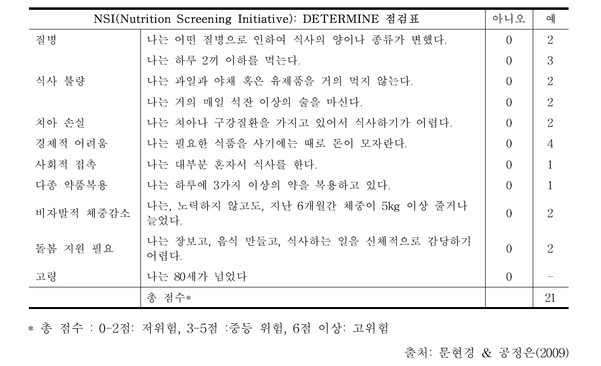 NSI(Nutrition Screening Initiative) 평가 문항