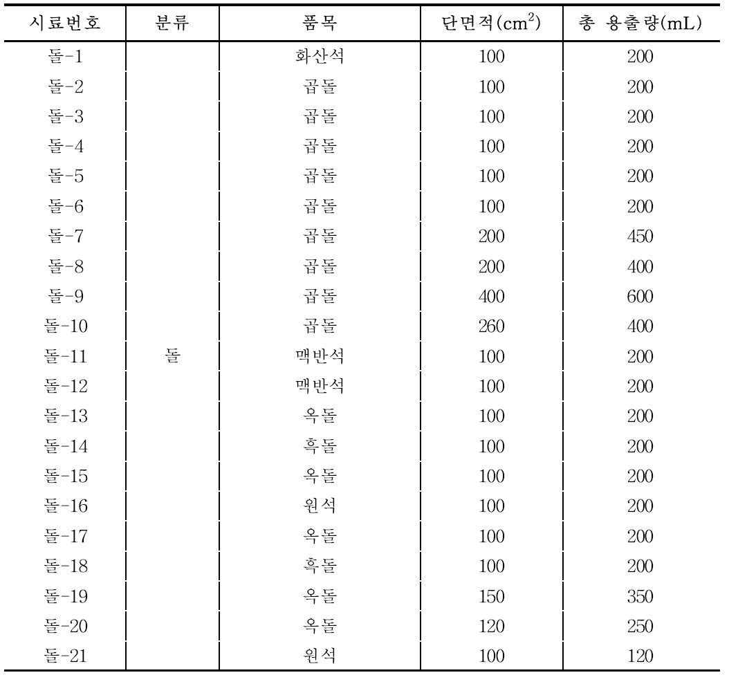 시료 용출조건 1