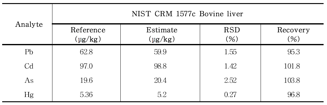 내부 정도관리 (NIST CRM Bovine Liver)