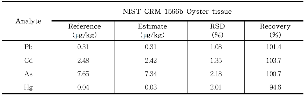 내부 정도관리 (NIST CRM Oyster tissue)