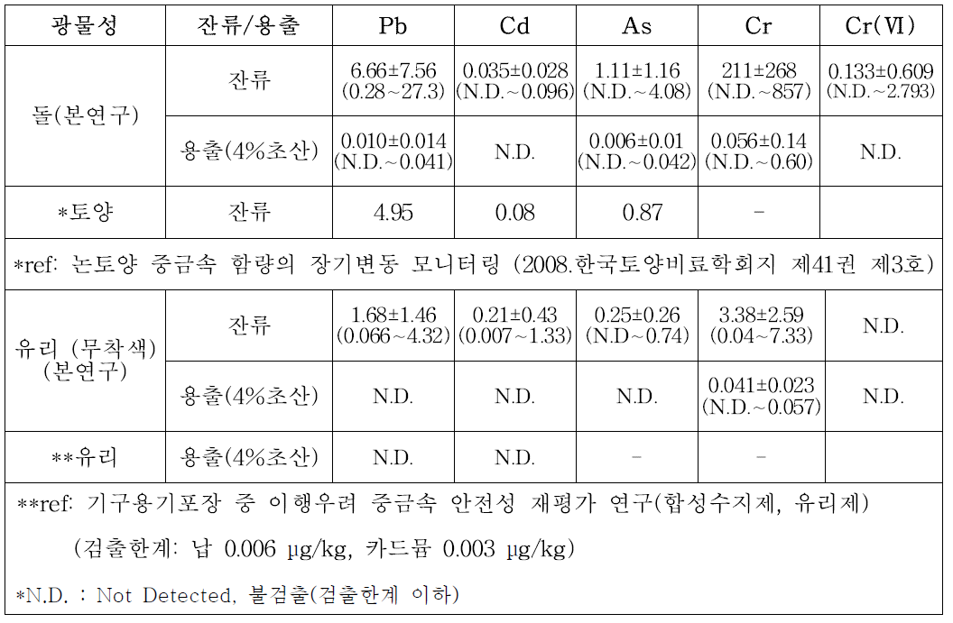 본 연구와 선행 연구와의 결과 비교 1