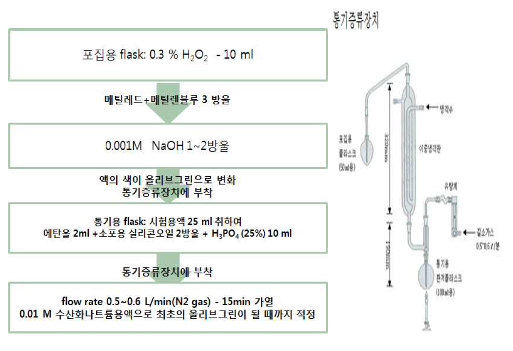 이산화황 시험방법