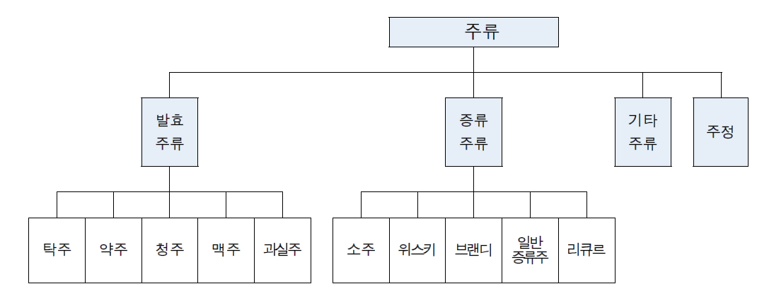 주류의 종류