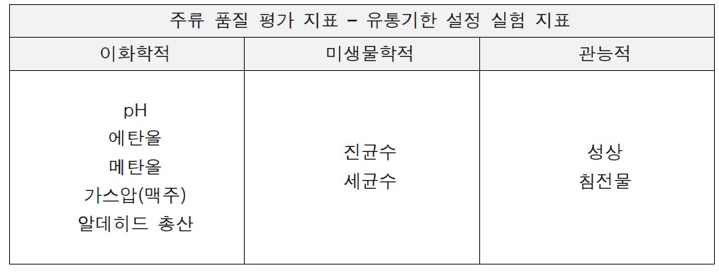 주류 유통기한 설정 실험 지표