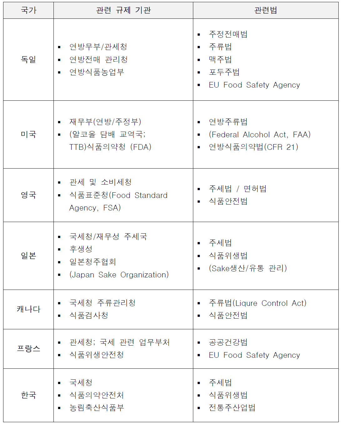 국내외 주류 관리 체계