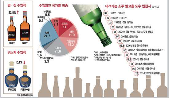 한국 주류 소비 경향 분석