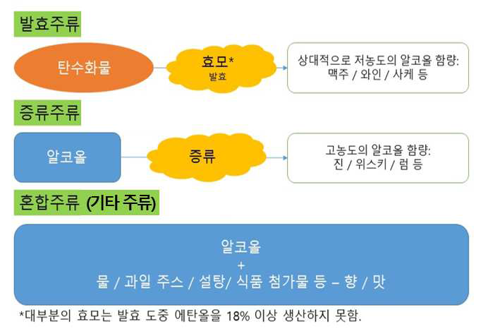 주류의 분류; 발효주, 증류주 및 혼합주류