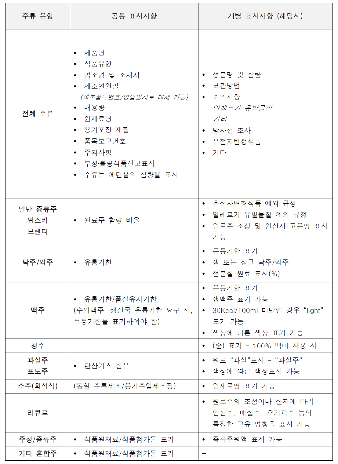 식품 등의 표시 기준에 의한 주류 표기 세부 기준